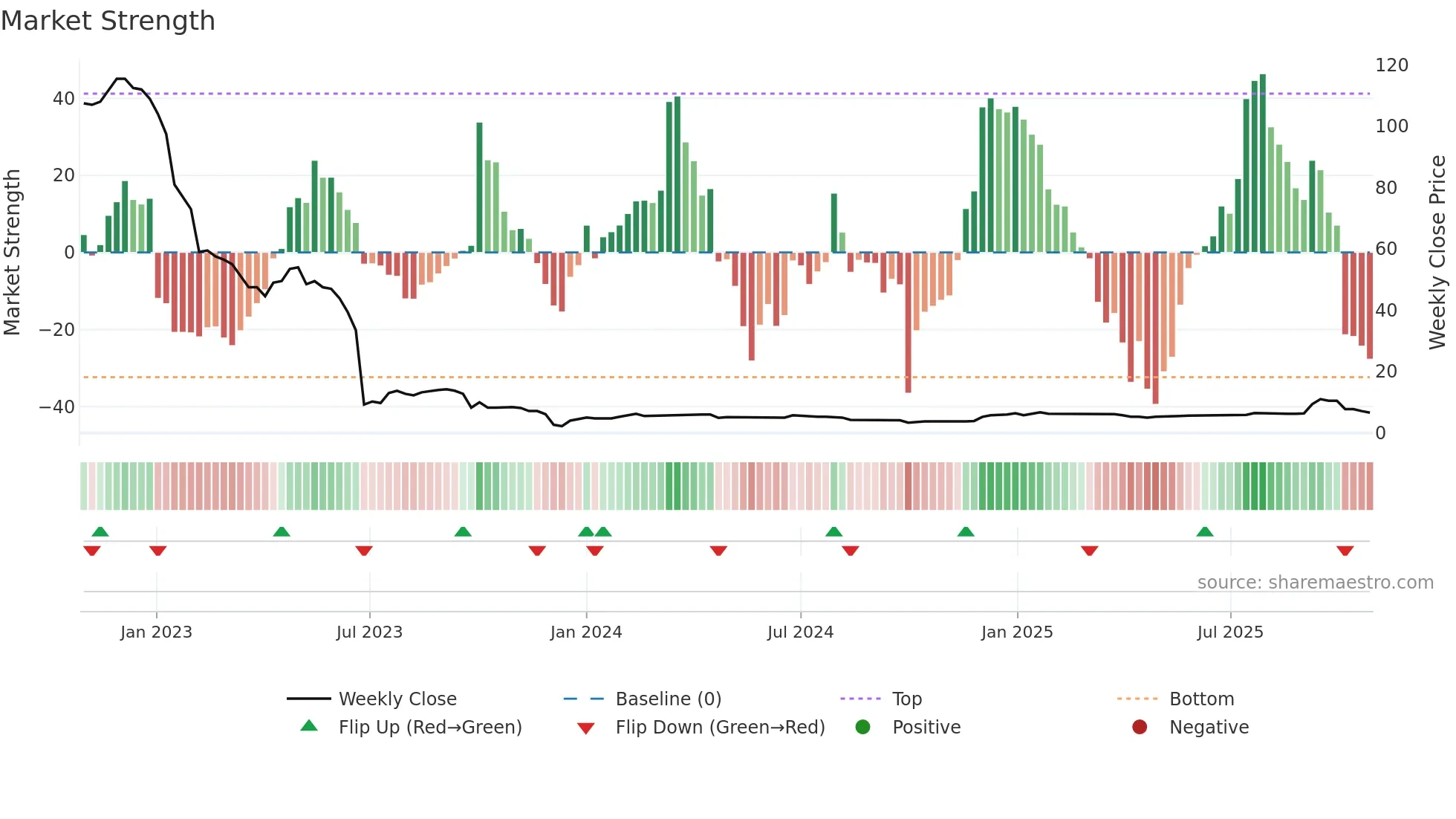TBLD weekly Market Strength chart