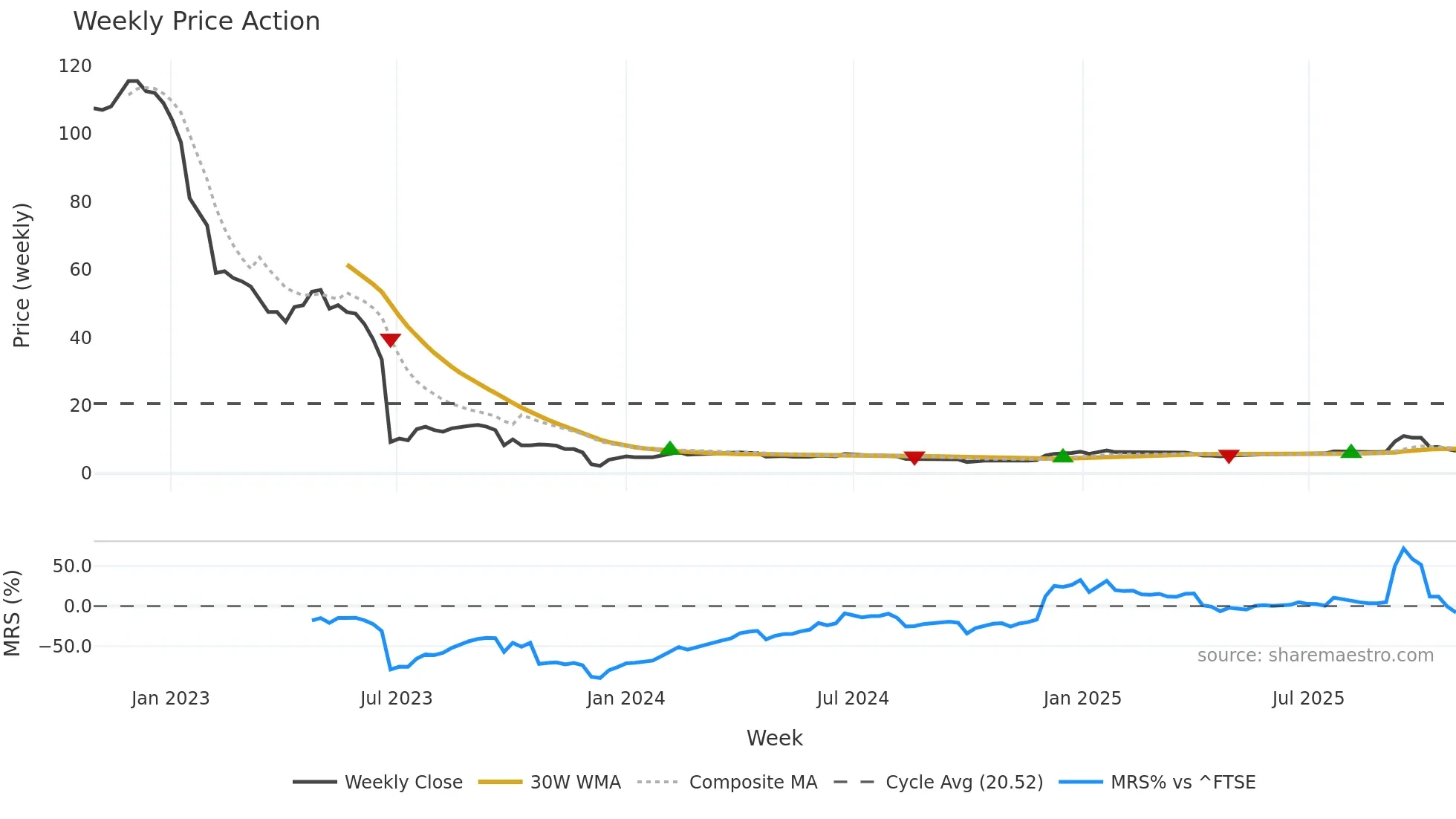TBLD weekly Price Action chart, closing 2025-10-27