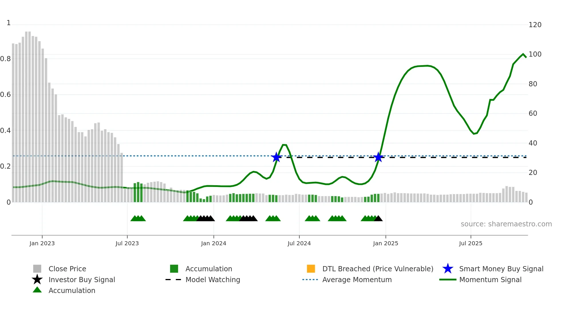 TBLD weekly Smart Money chart