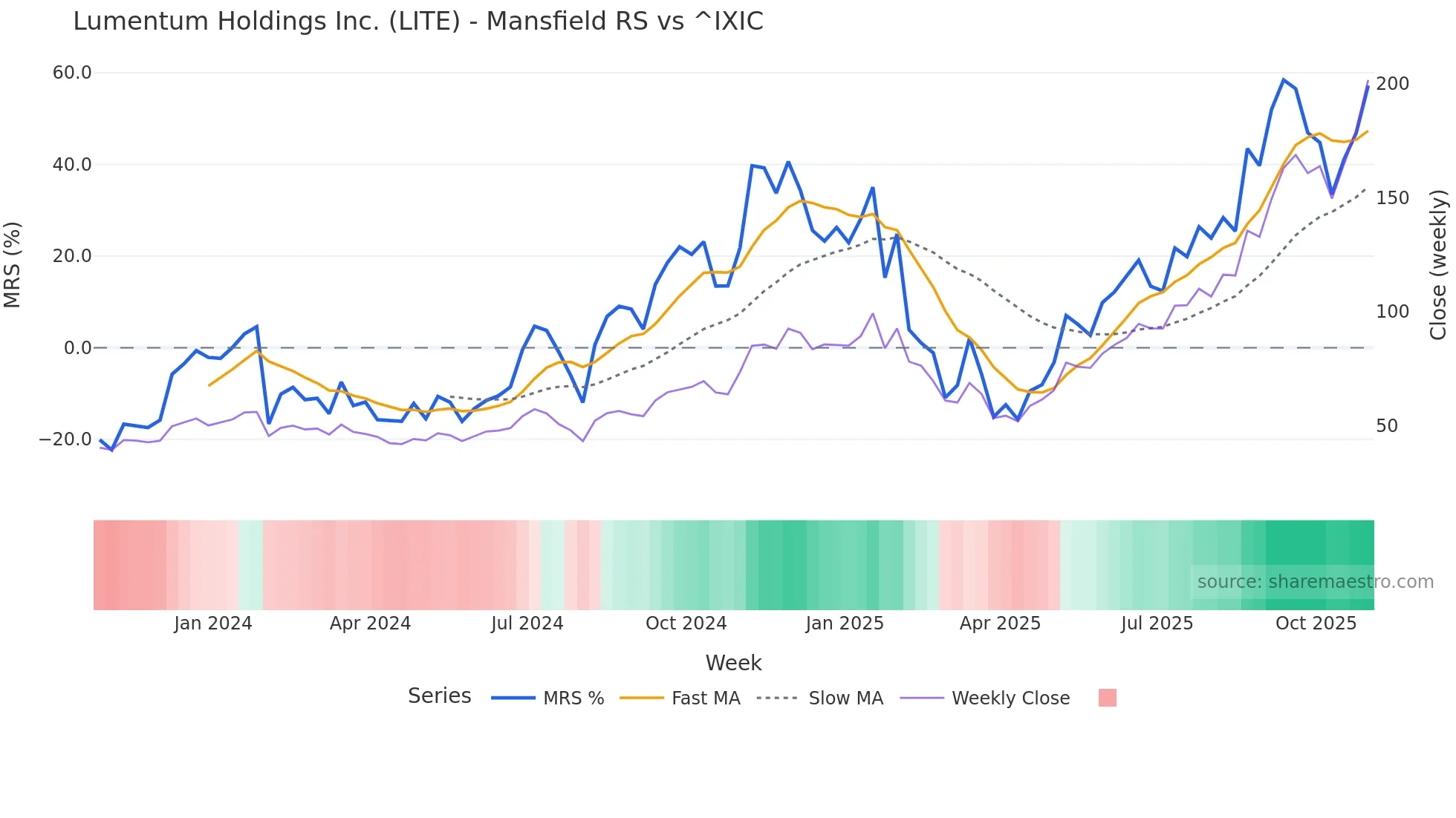 LITE Mansfield Relative Strength chart