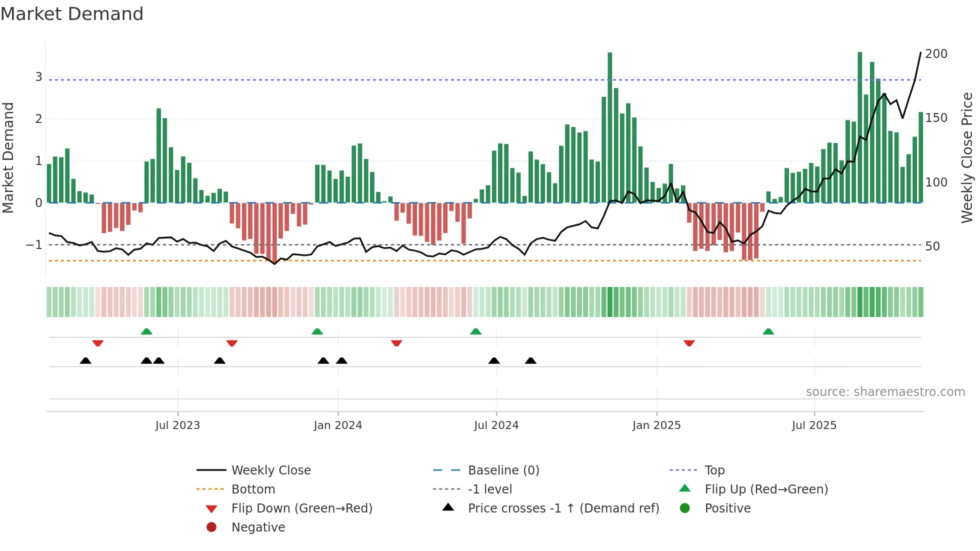 LITE weekly Market Demand chart