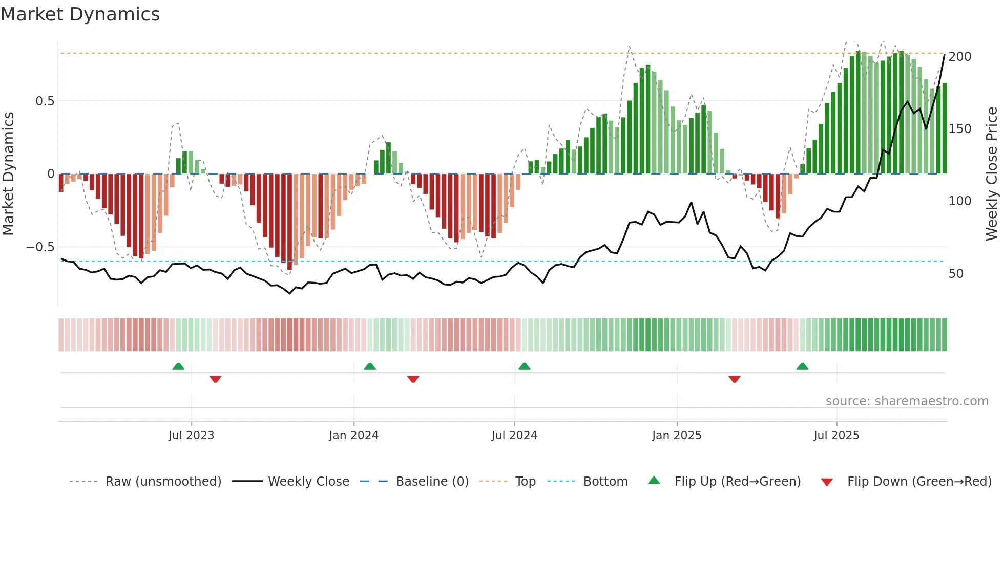 LITE weekly Market Dynamics chart