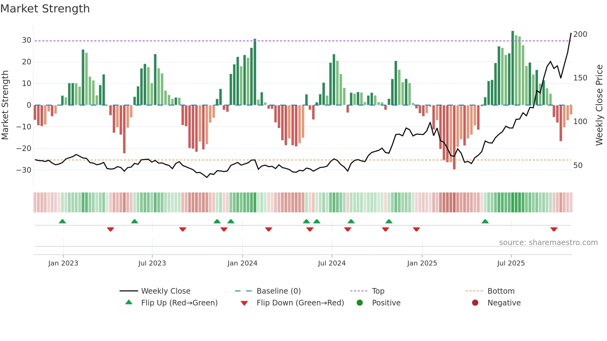 LITE weekly Market Strength chart