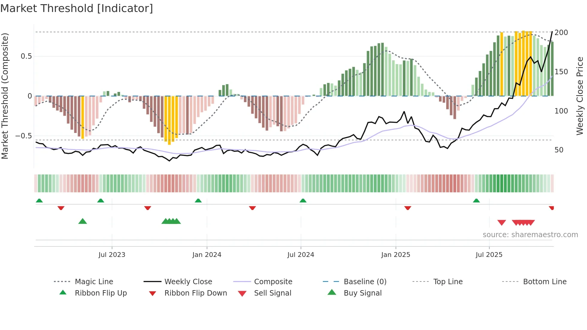 LITE weekly Market Threshold chart