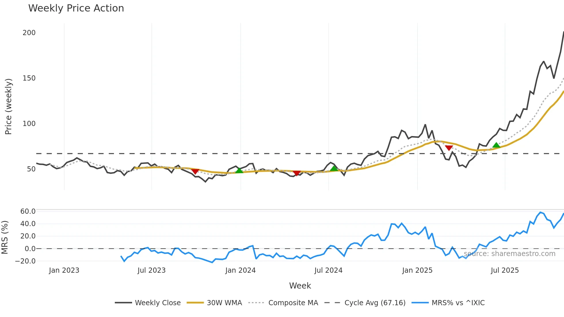 LITE weekly Price Action chart, closing 2025-10-31