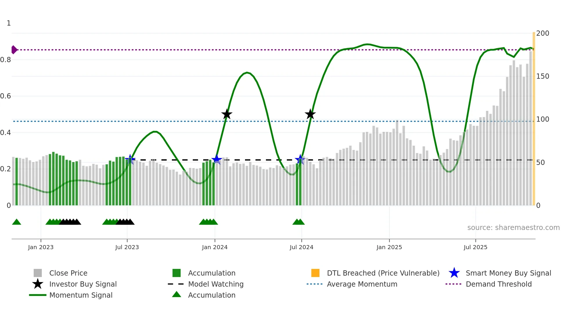 LITE weekly Smart Money chart