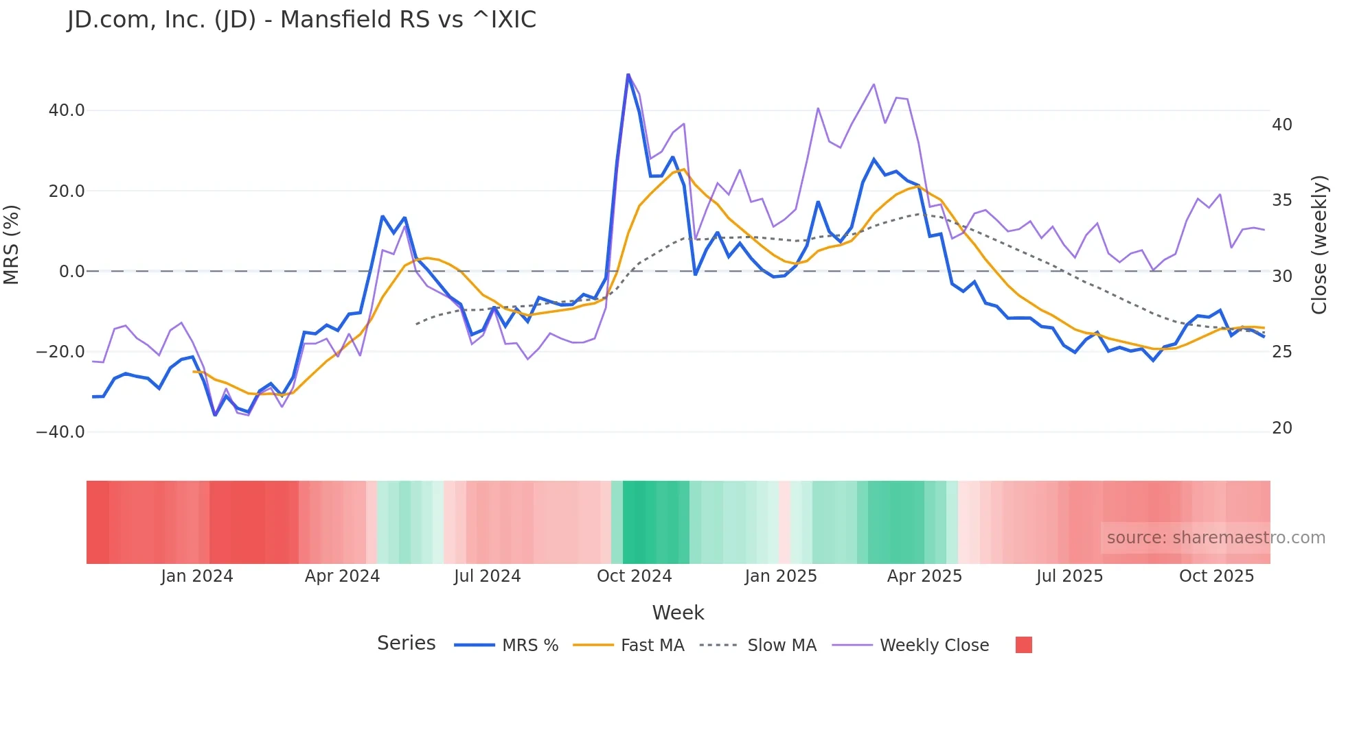 JD Mansfield Relative Strength chart