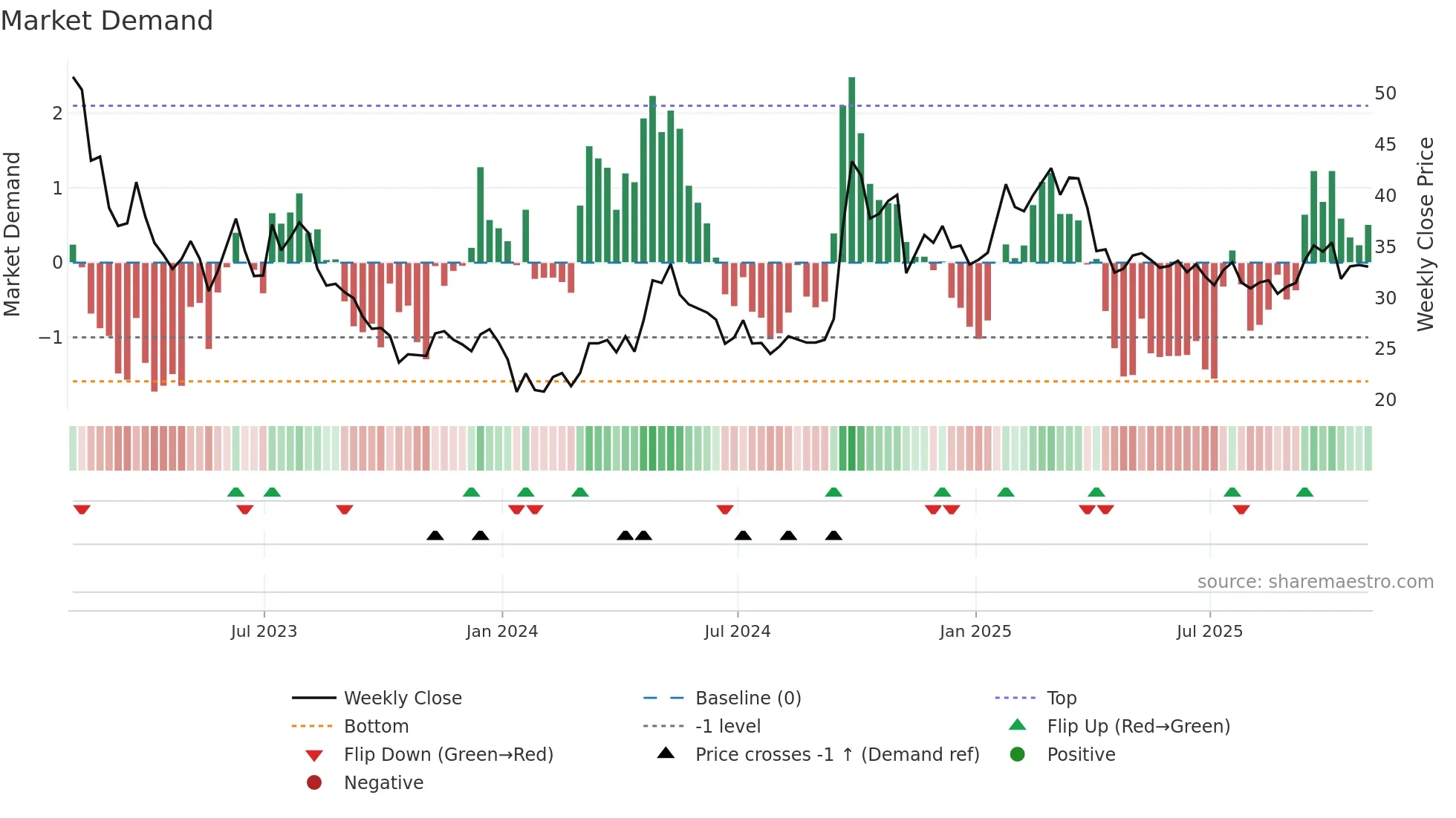 JD weekly Market Demand chart