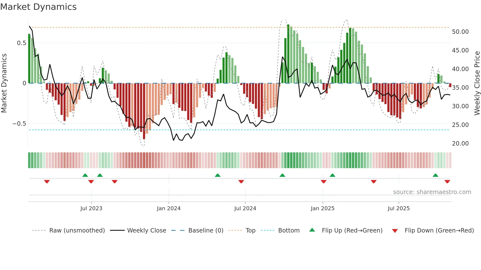 JD weekly Market Dynamics chart