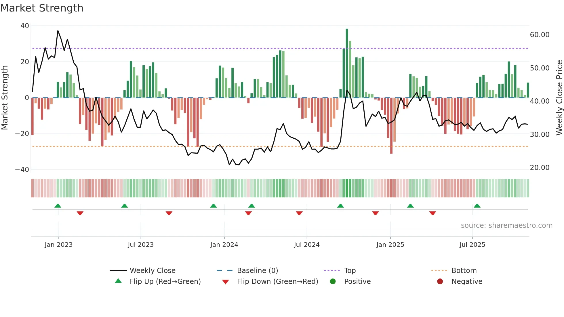 JD weekly Market Strength chart