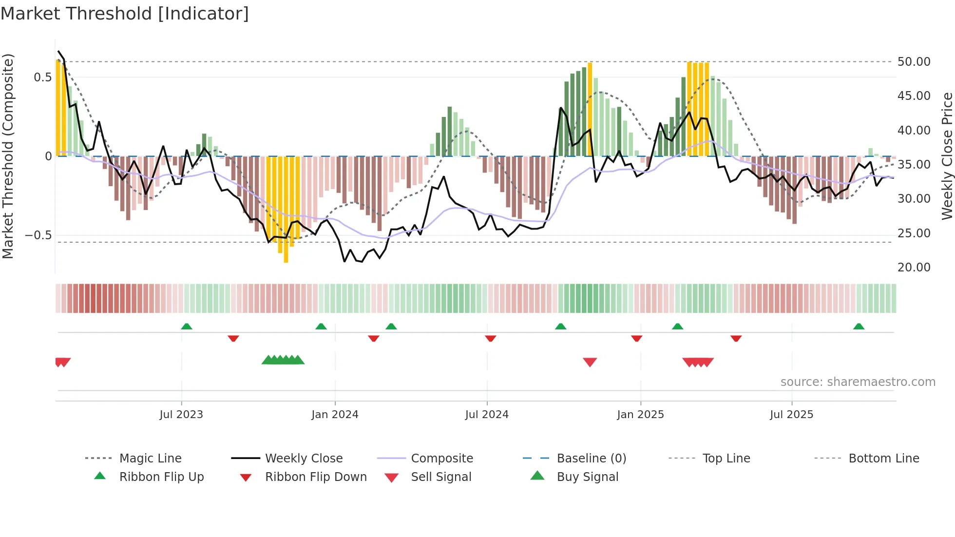 JD weekly Market Threshold chart