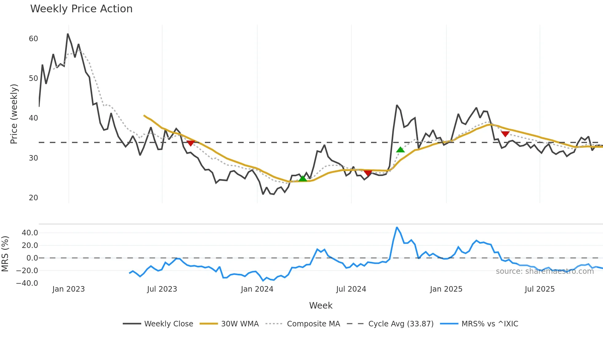 JD weekly Price Action chart, closing 2025-10-31