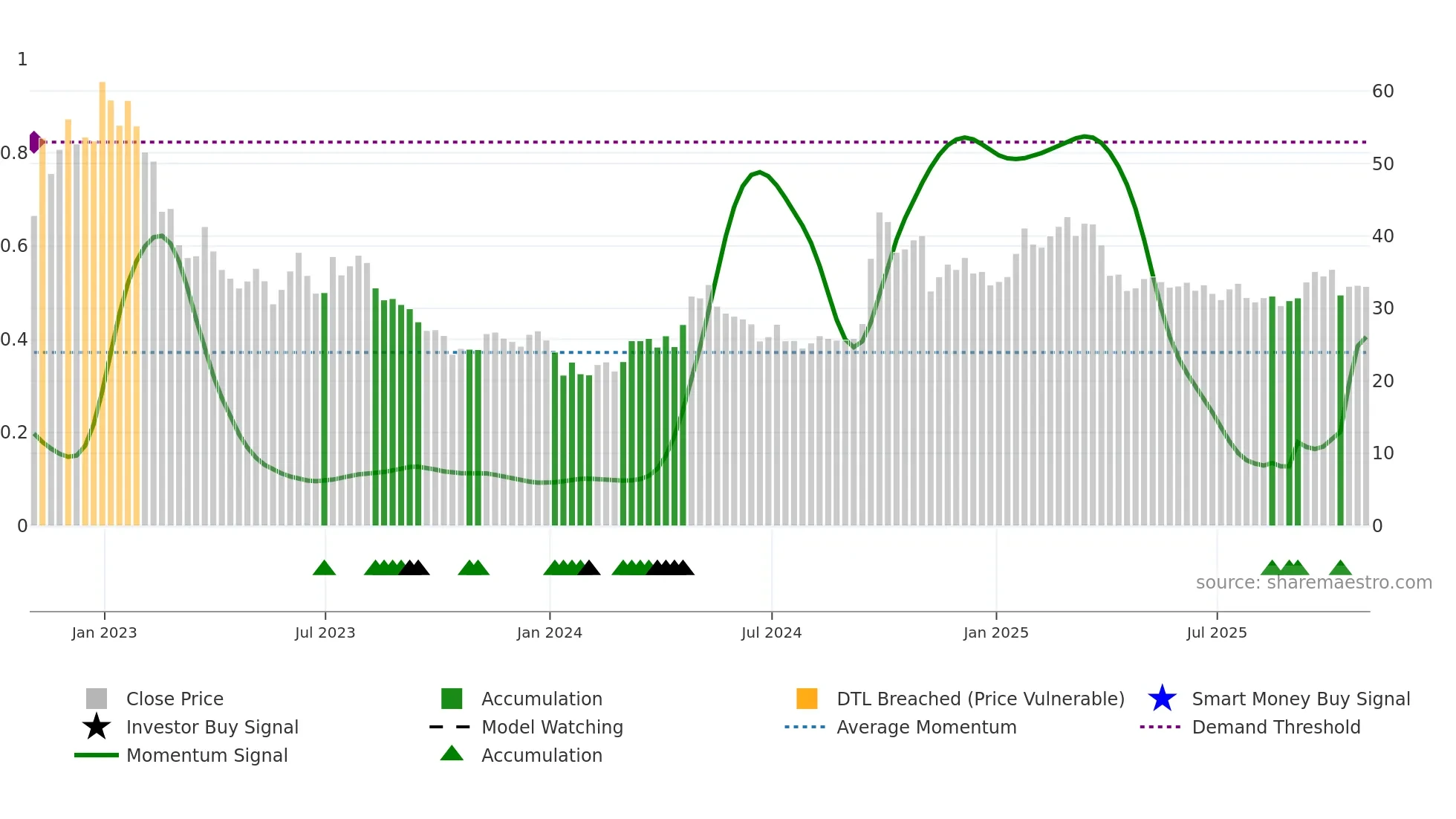 JD weekly Smart Money chart