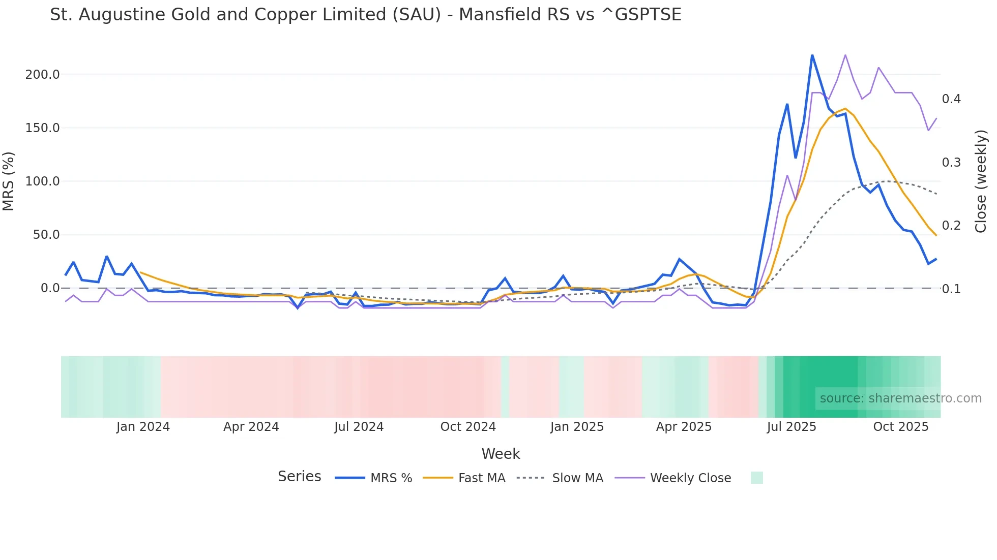 SAU Mansfield Relative Strength chart