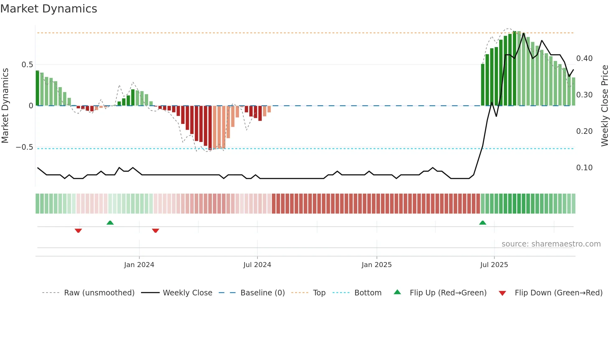 SAU weekly Market Dynamics chart