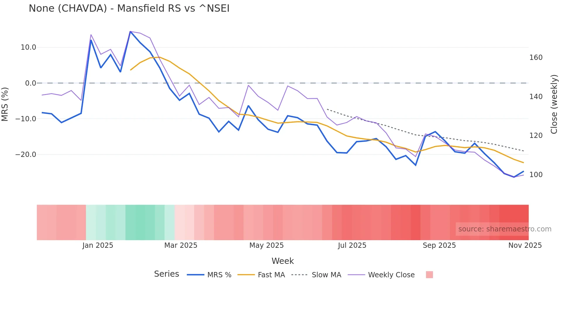 CHAVDA Mansfield Relative Strength chart