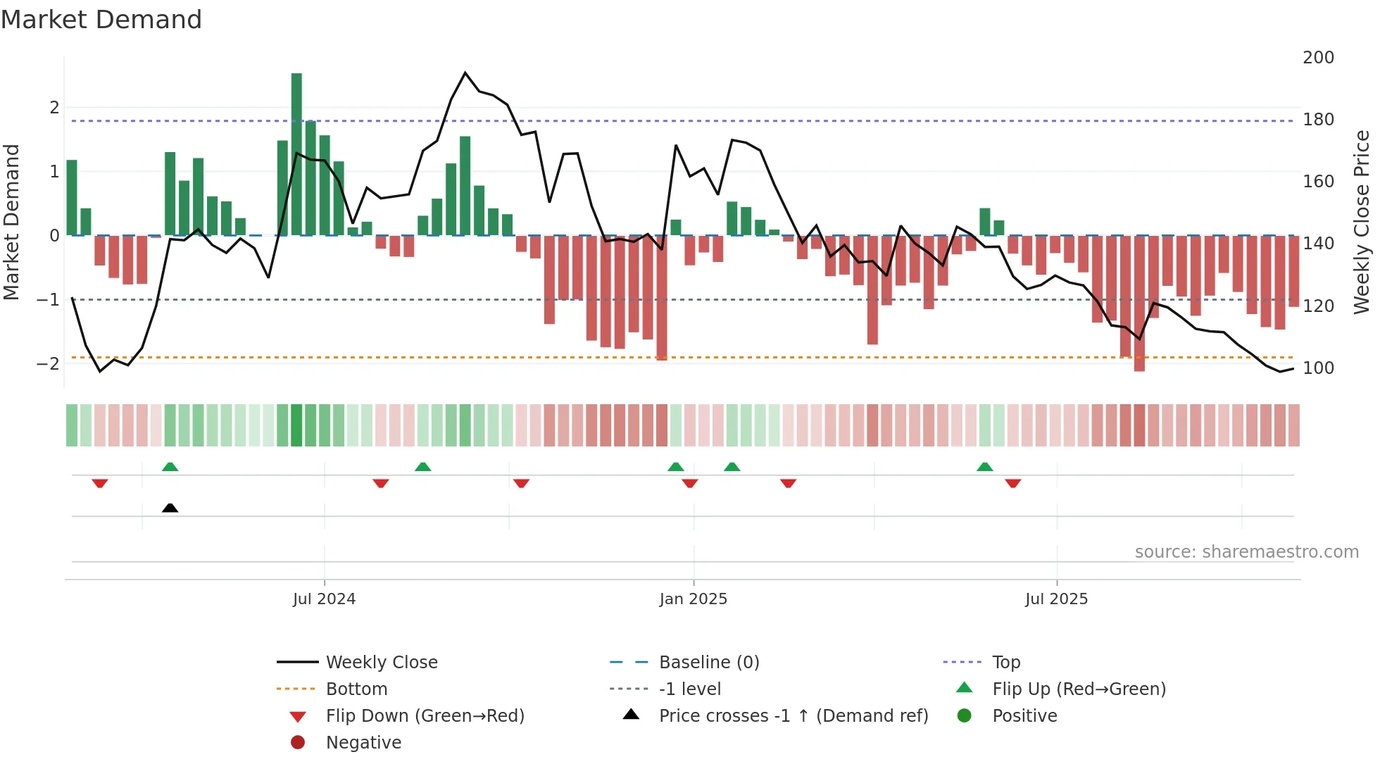 CHAVDA weekly Market Demand chart