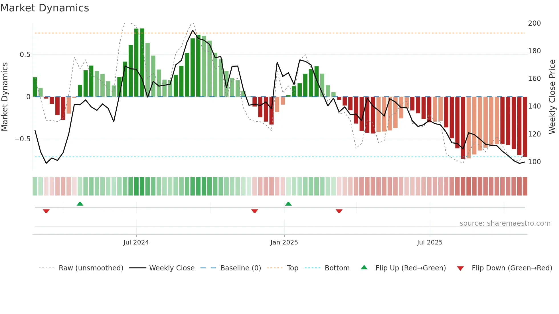 CHAVDA weekly Market Dynamics chart