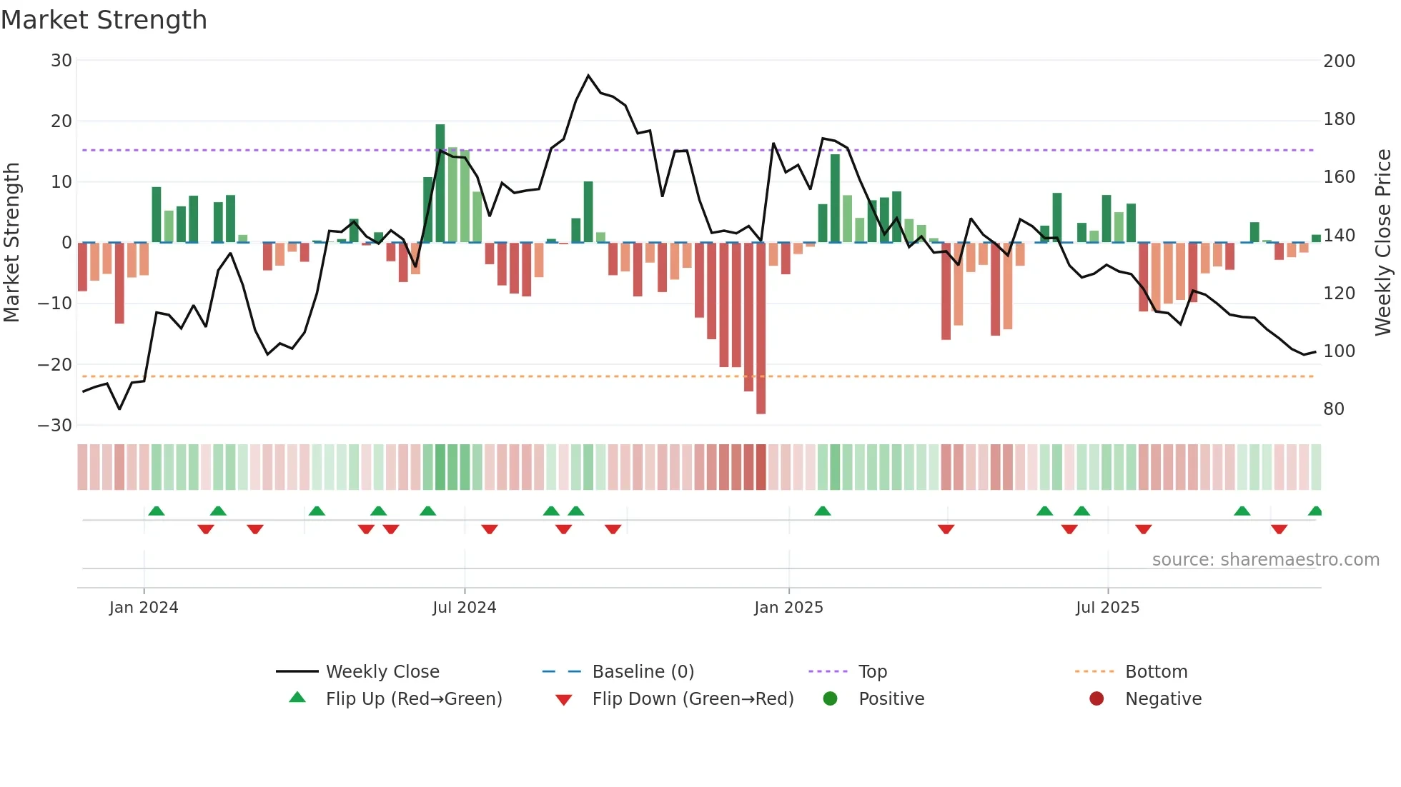 CHAVDA weekly Market Strength chart