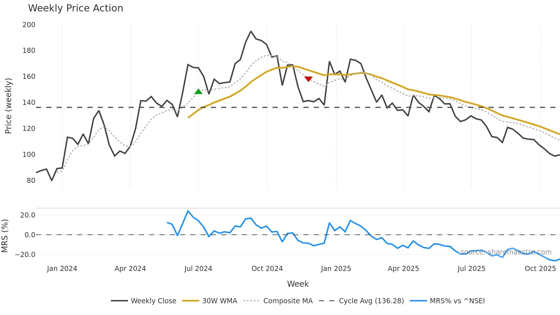 CHAVDA weekly Price Action chart, closing 2025-10-27