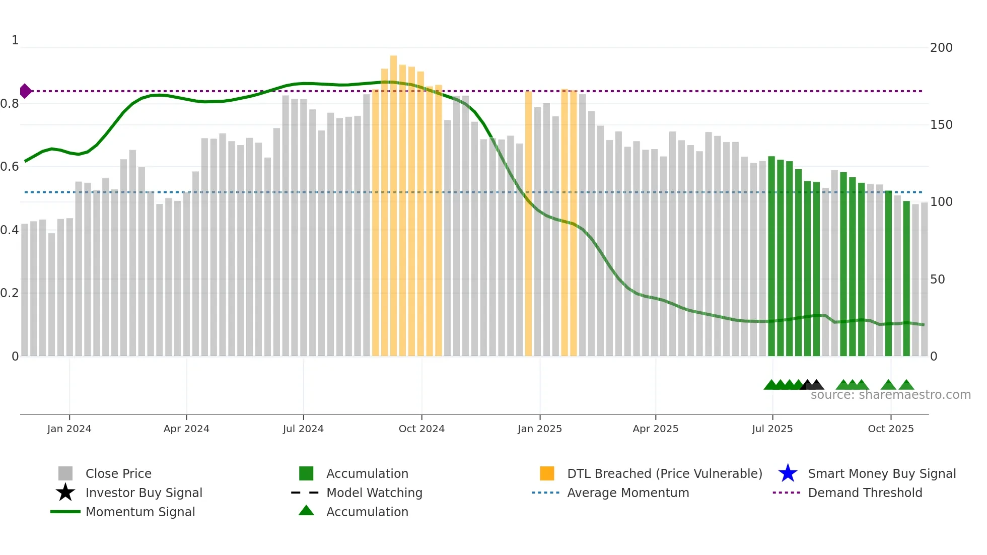CHAVDA weekly Smart Money chart
