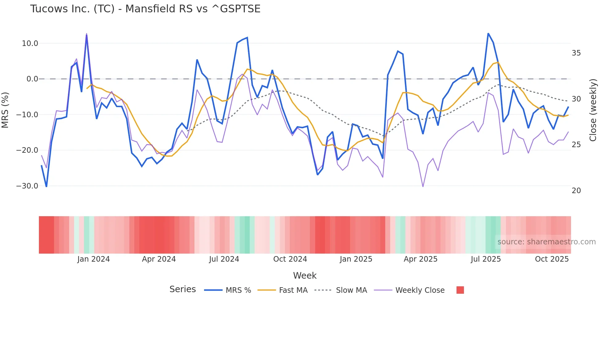 TC Mansfield Relative Strength chart