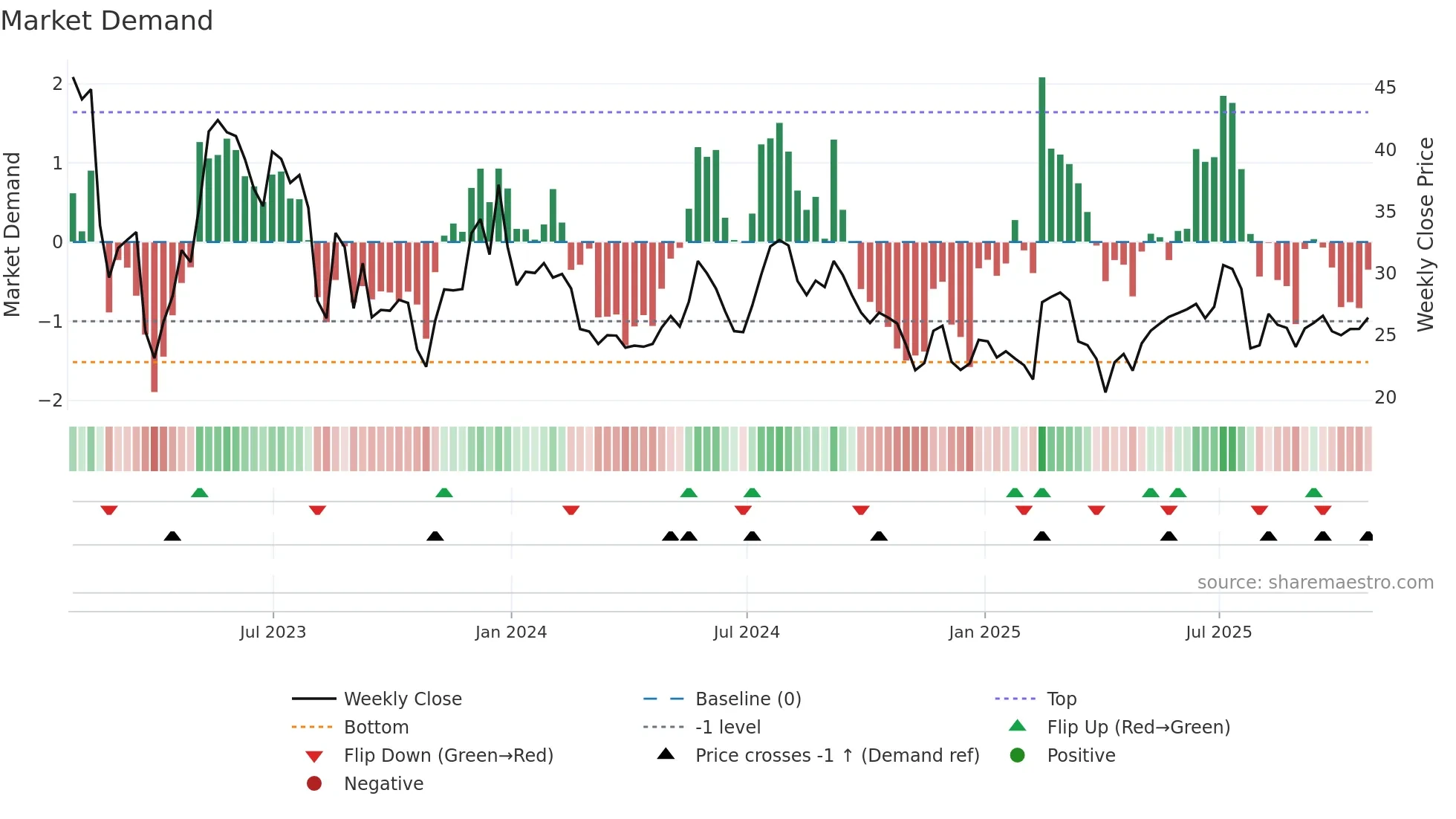 TC weekly Market Demand chart