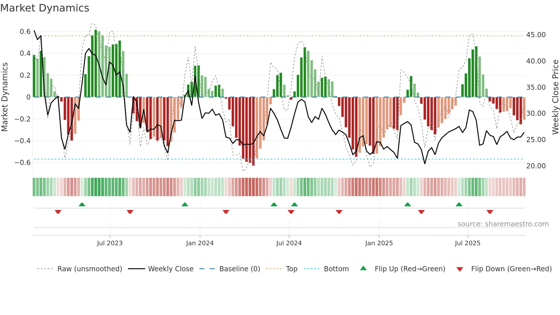 TC weekly Market Dynamics chart