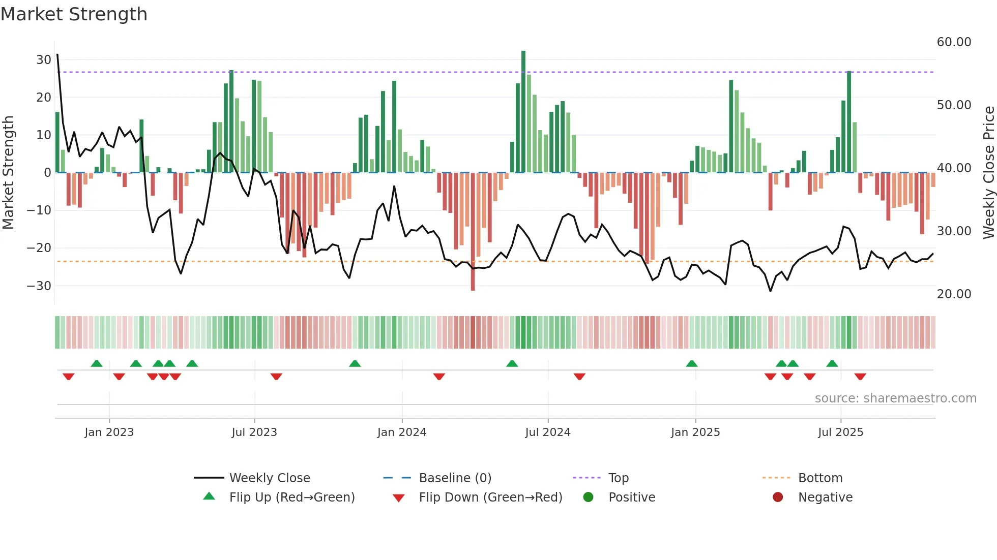 TC weekly Market Strength chart