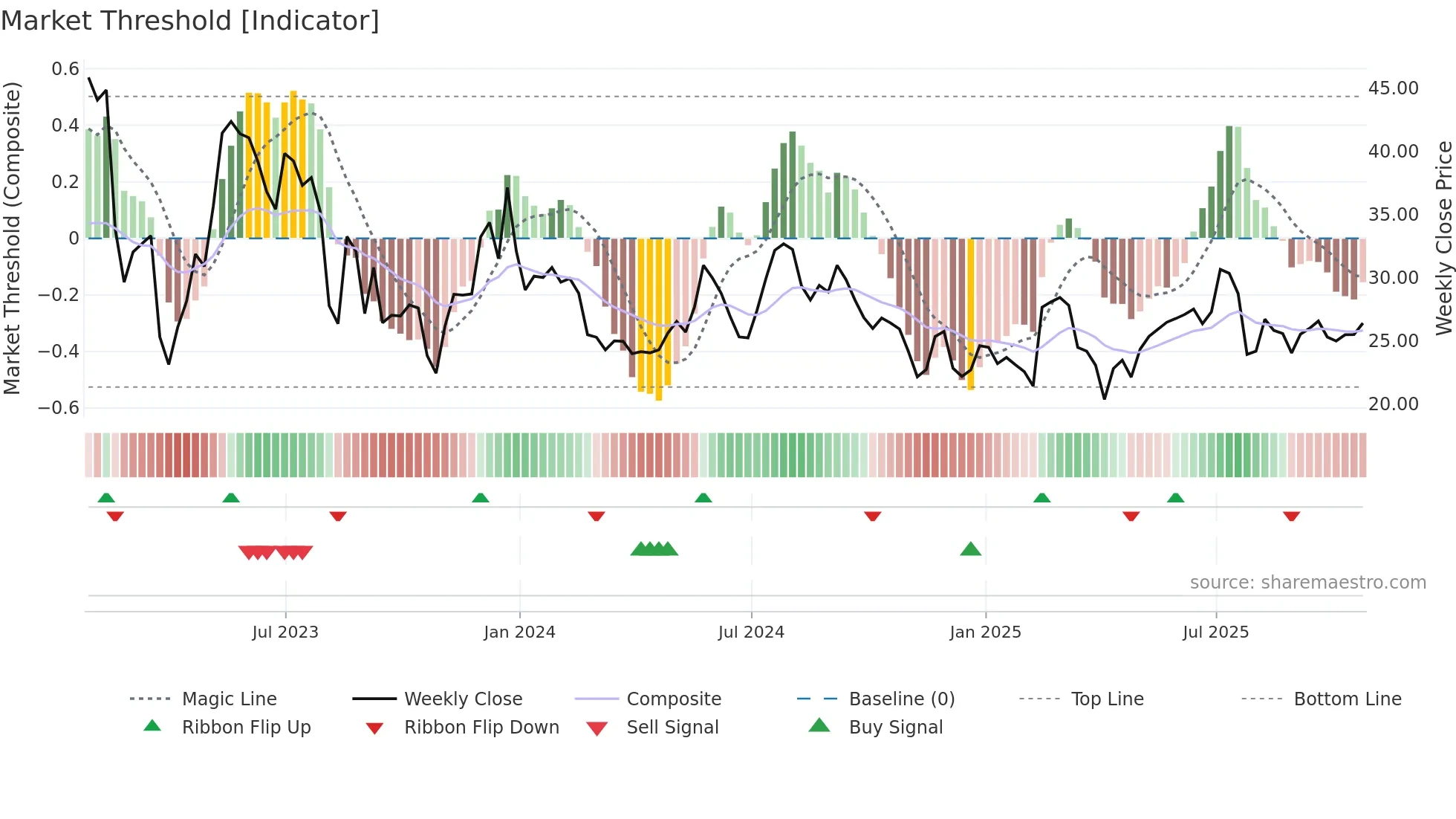 TC weekly Market Threshold chart