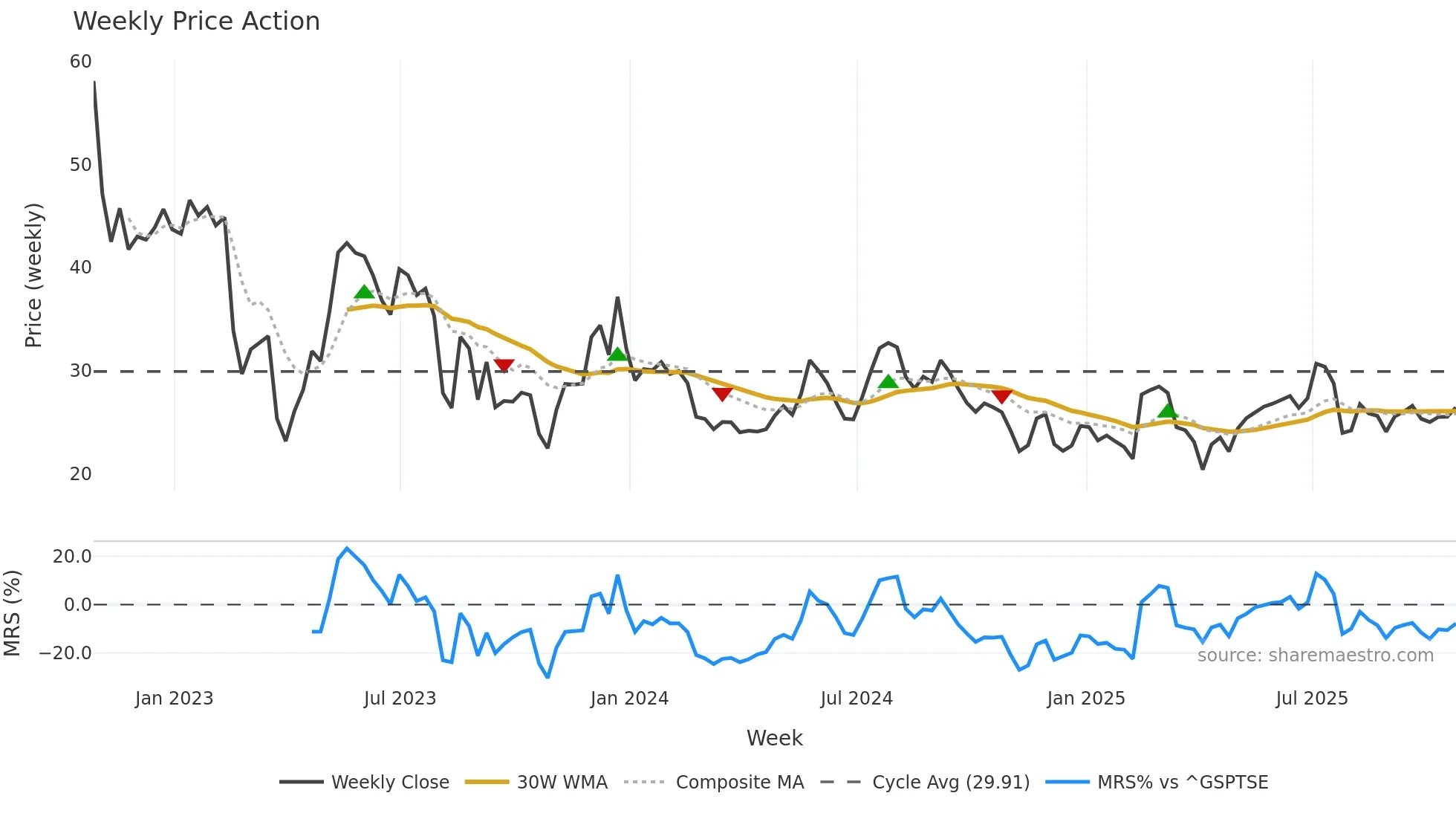 TC weekly Price Action chart, closing 2025-10-24