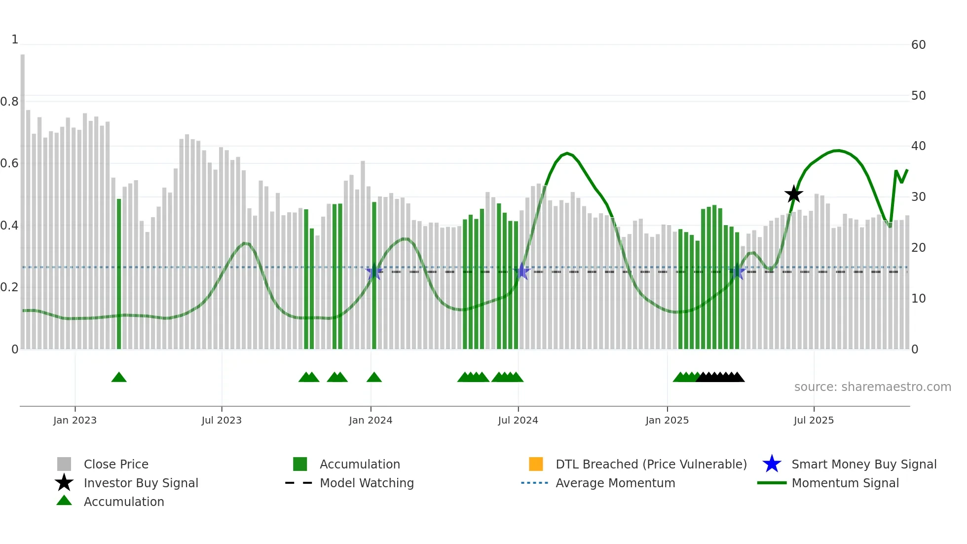 TC weekly Smart Money chart