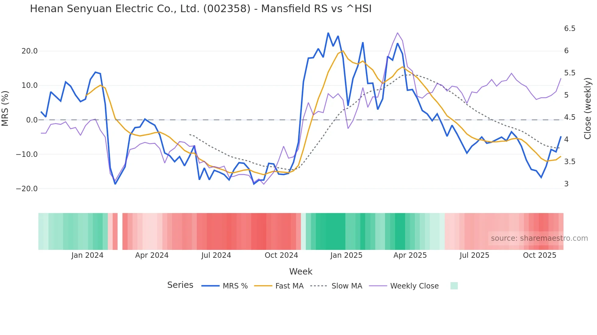 002358 Mansfield Relative Strength chart