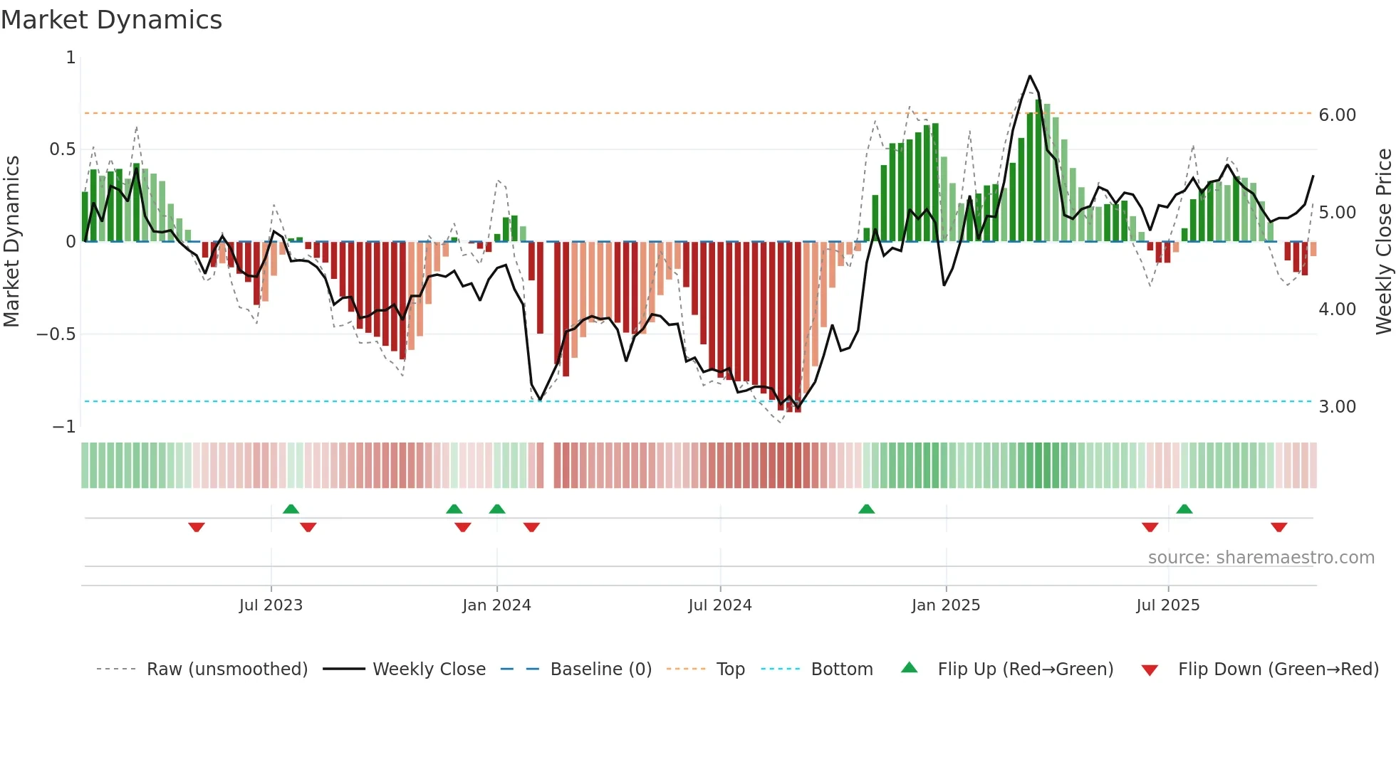 002358 weekly Market Dynamics chart