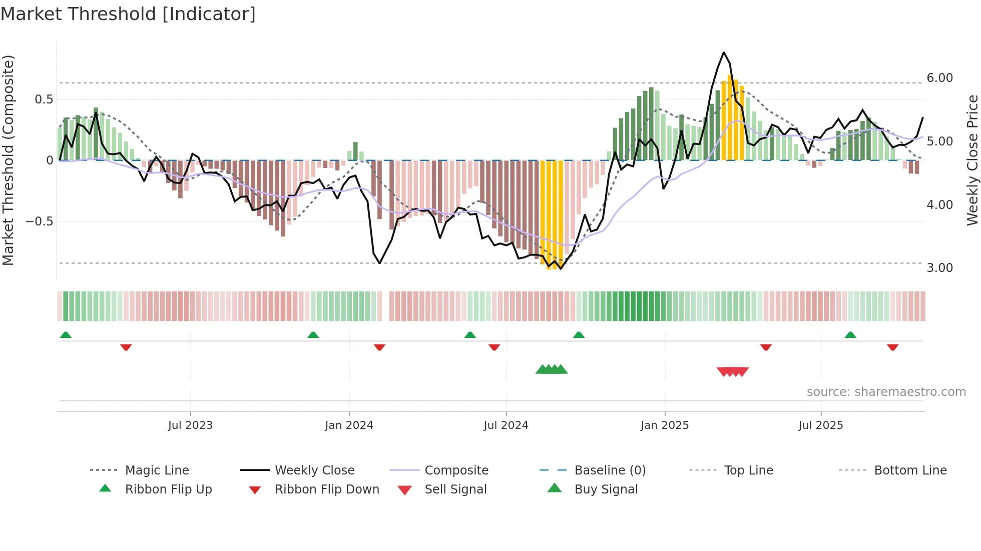 002358 weekly Market Threshold chart