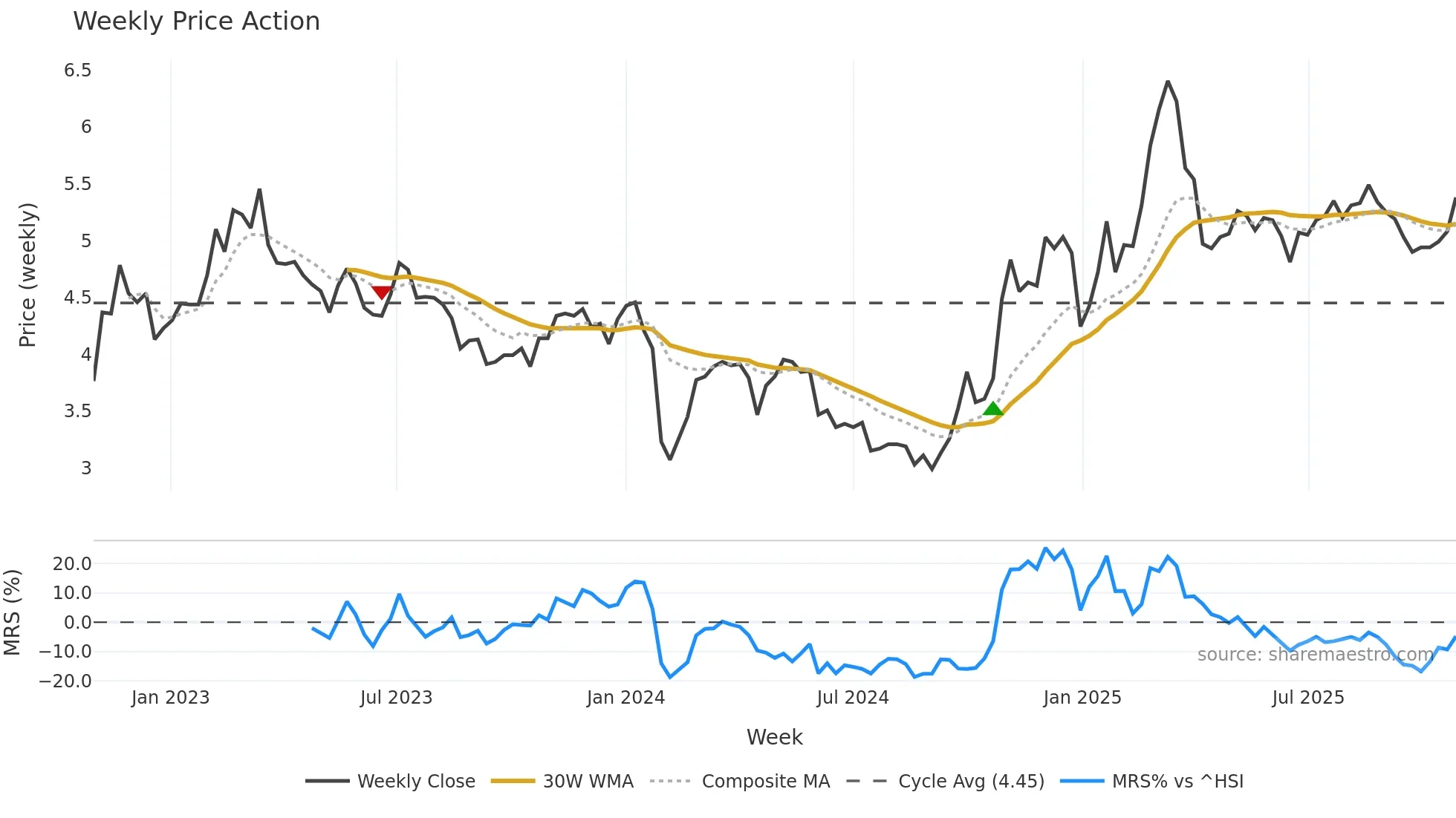 002358 weekly Price Action chart, closing 2025-10-27
