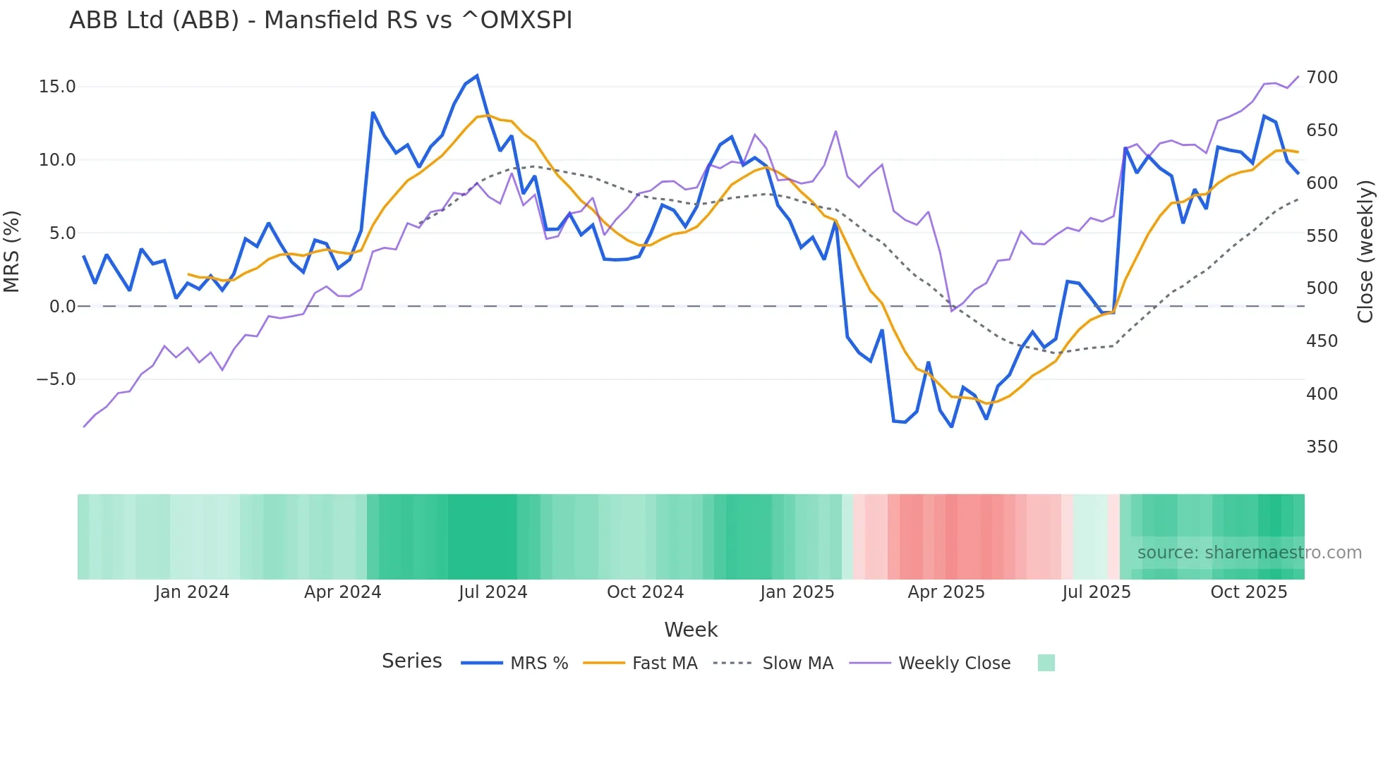 ABB Mansfield Relative Strength chart