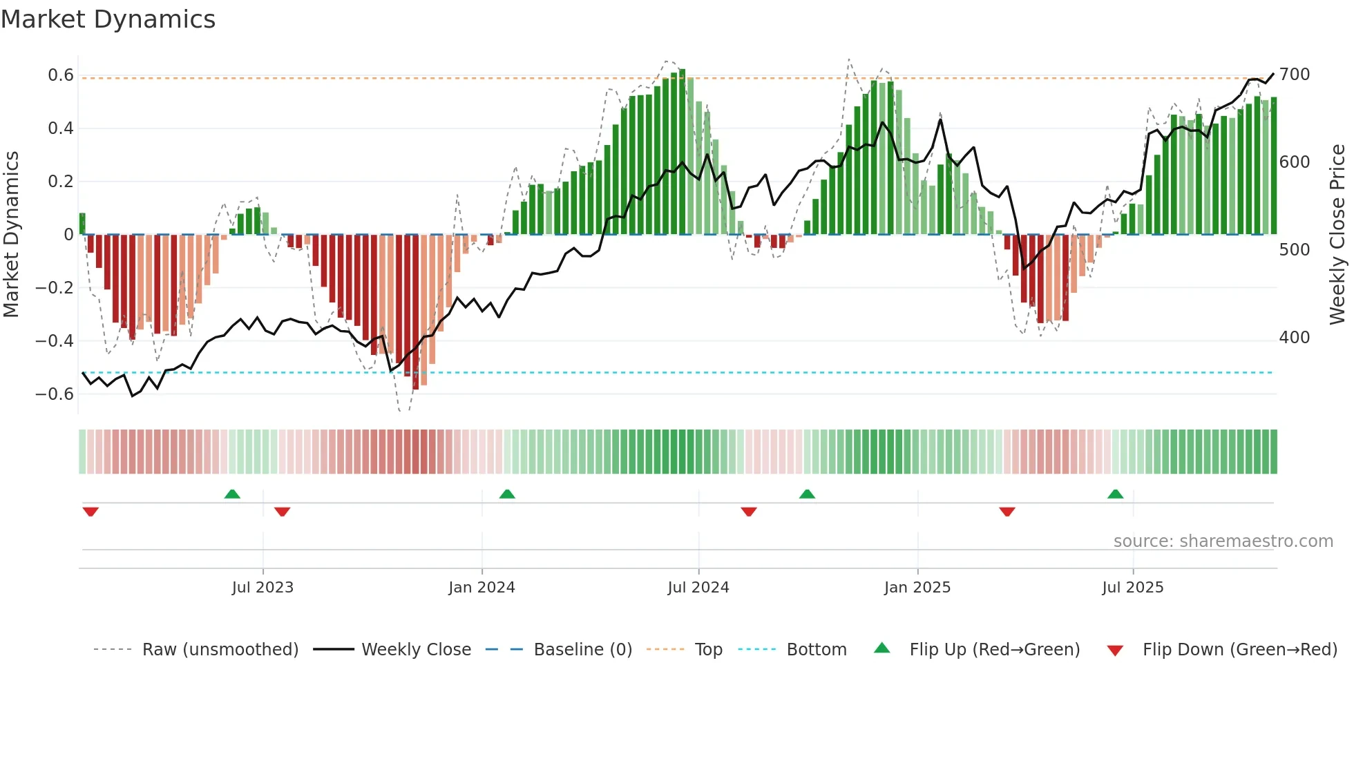 ABB weekly Market Dynamics chart