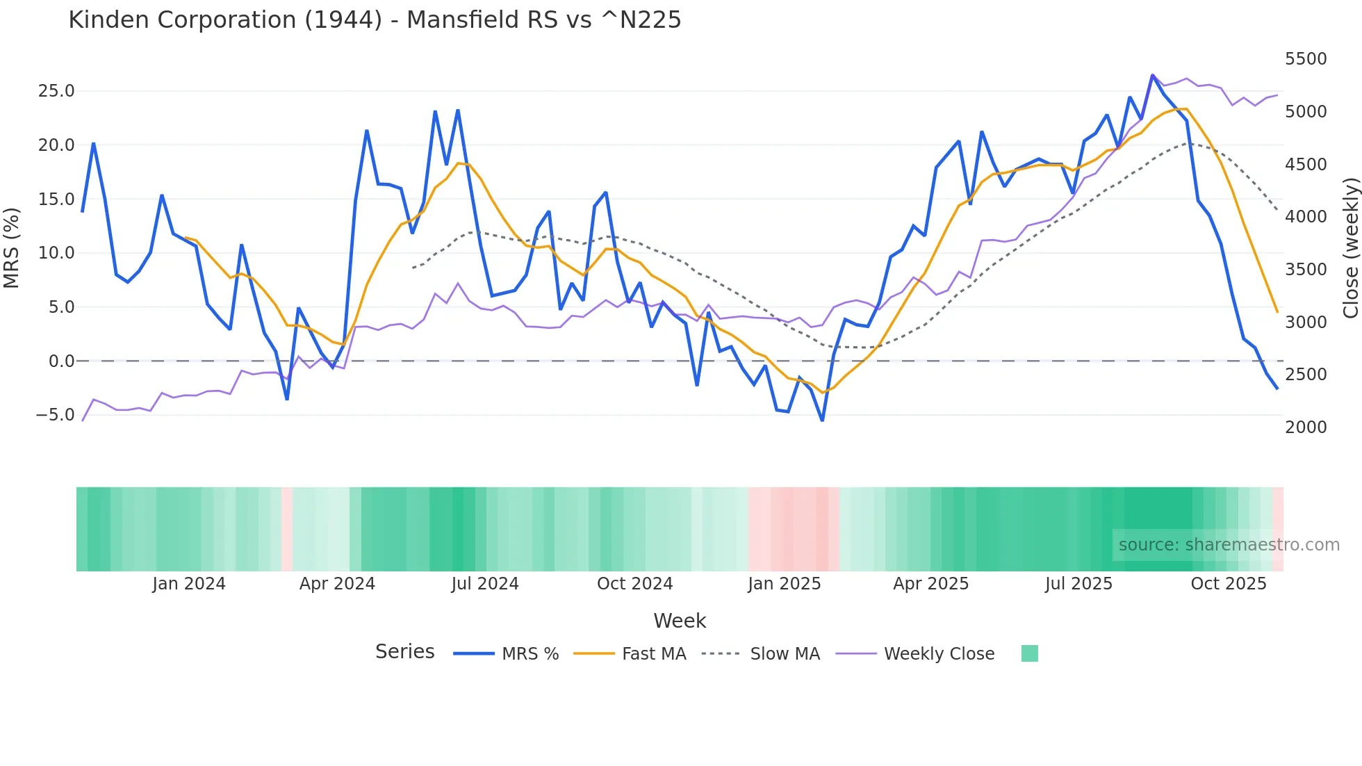 1944 Mansfield Relative Strength chart