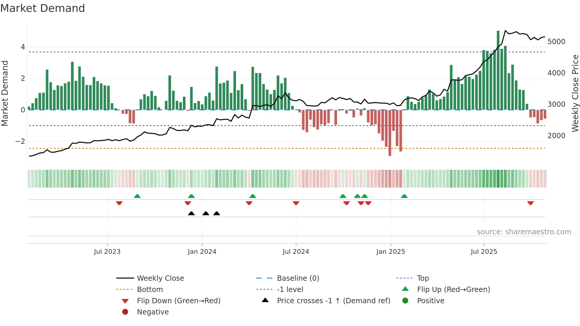 1944 weekly Market Demand chart