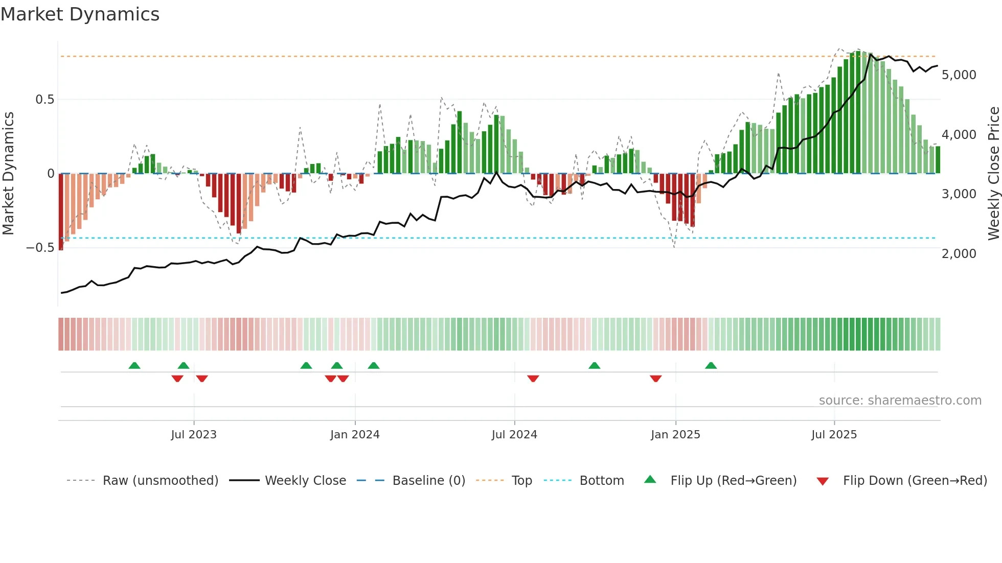 1944 weekly Market Dynamics chart