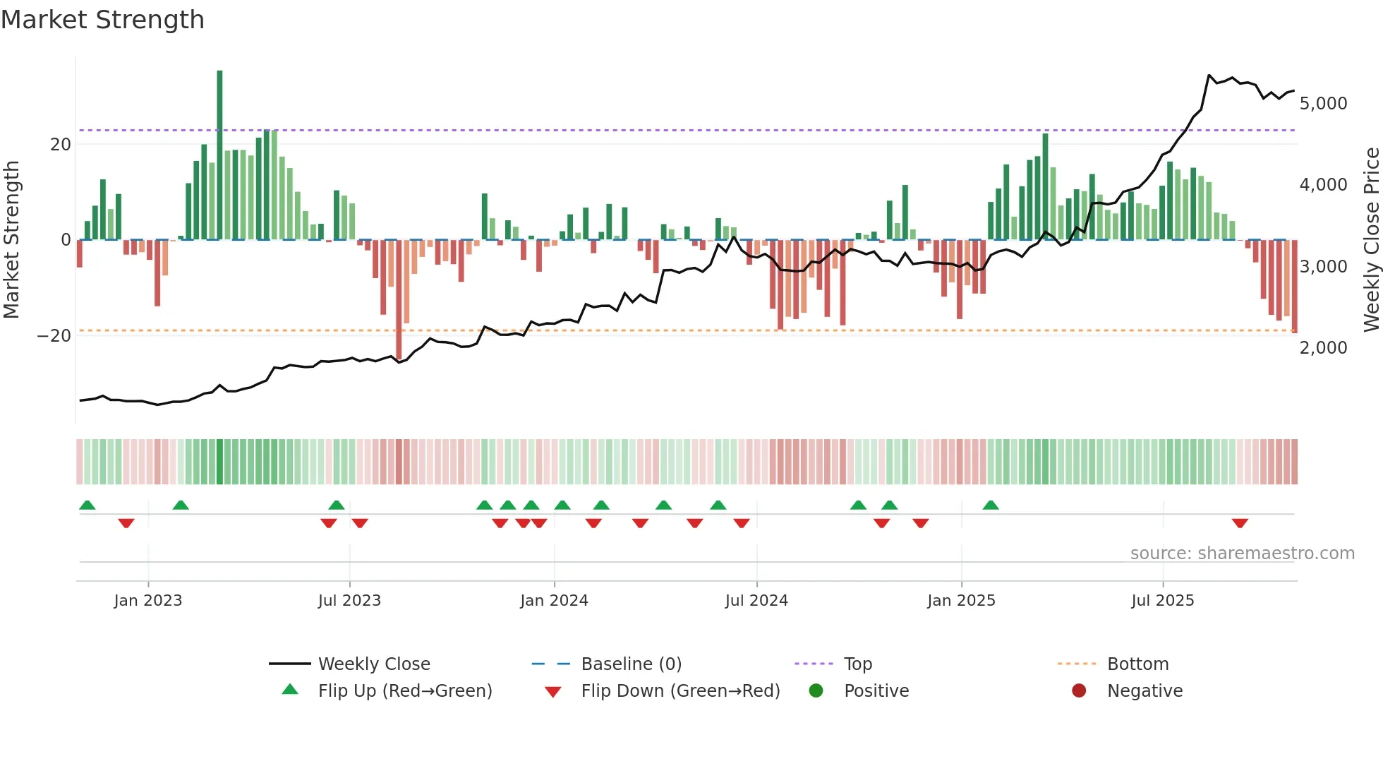 1944 weekly Market Strength chart