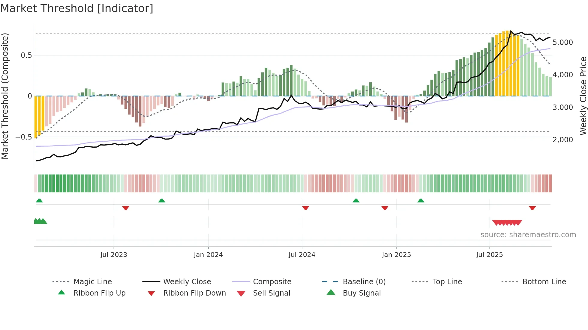 1944 weekly Market Threshold chart