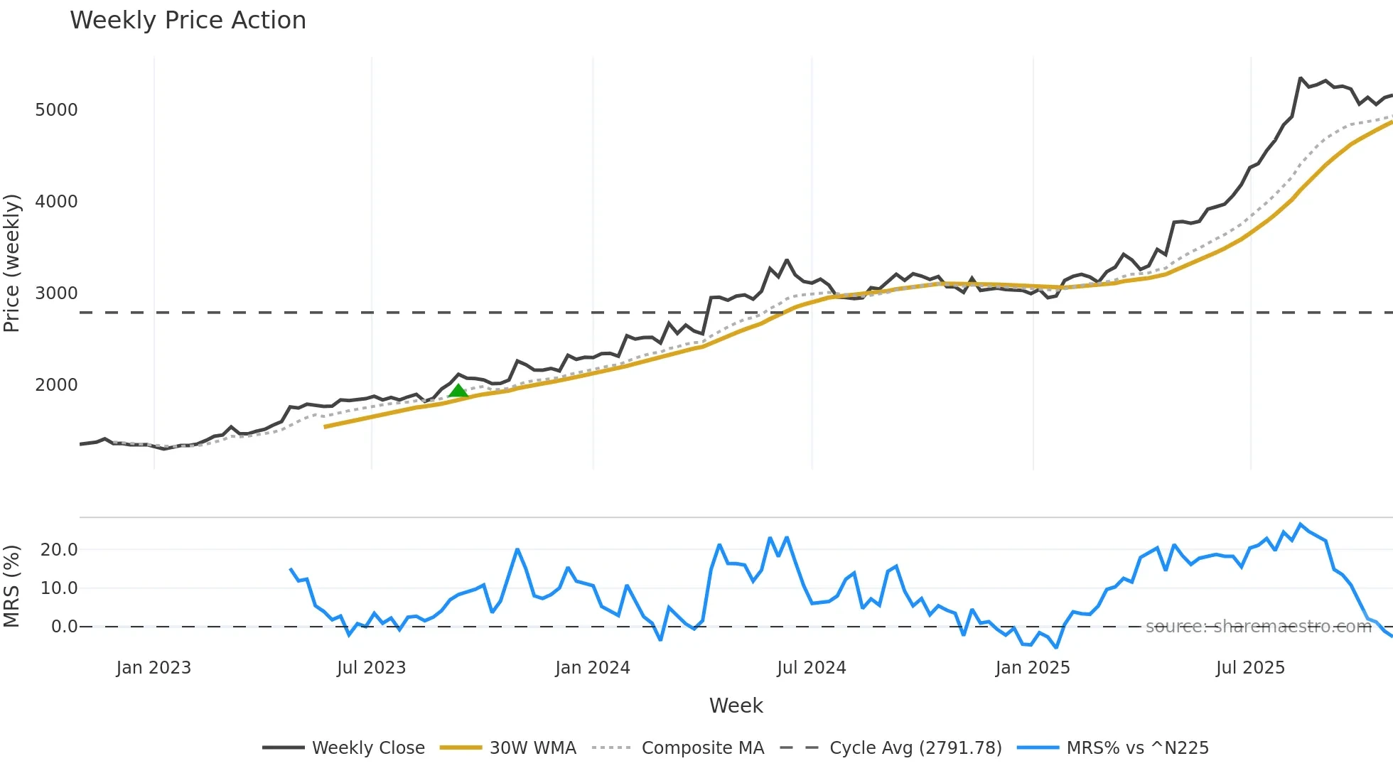1944 weekly Price Action chart, closing 2025-10-27