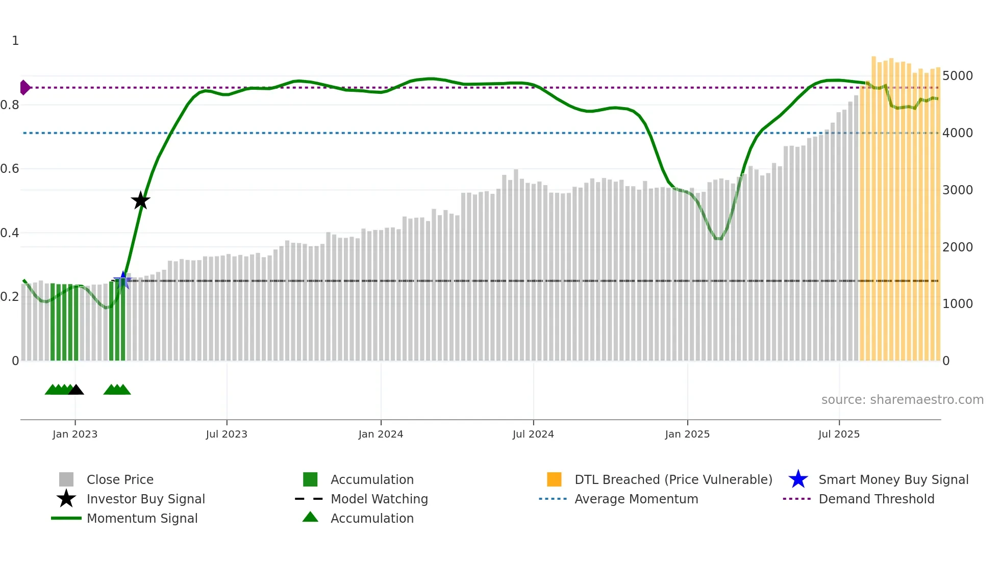 1944 weekly Smart Money chart
