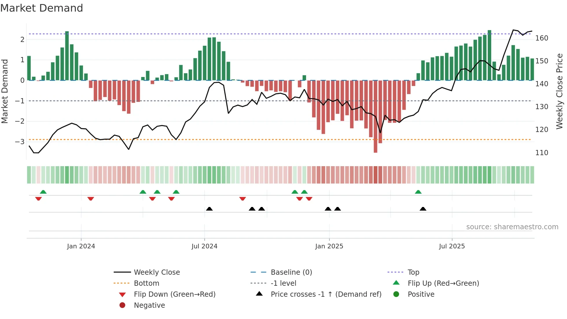NXST weekly Market Demand chart