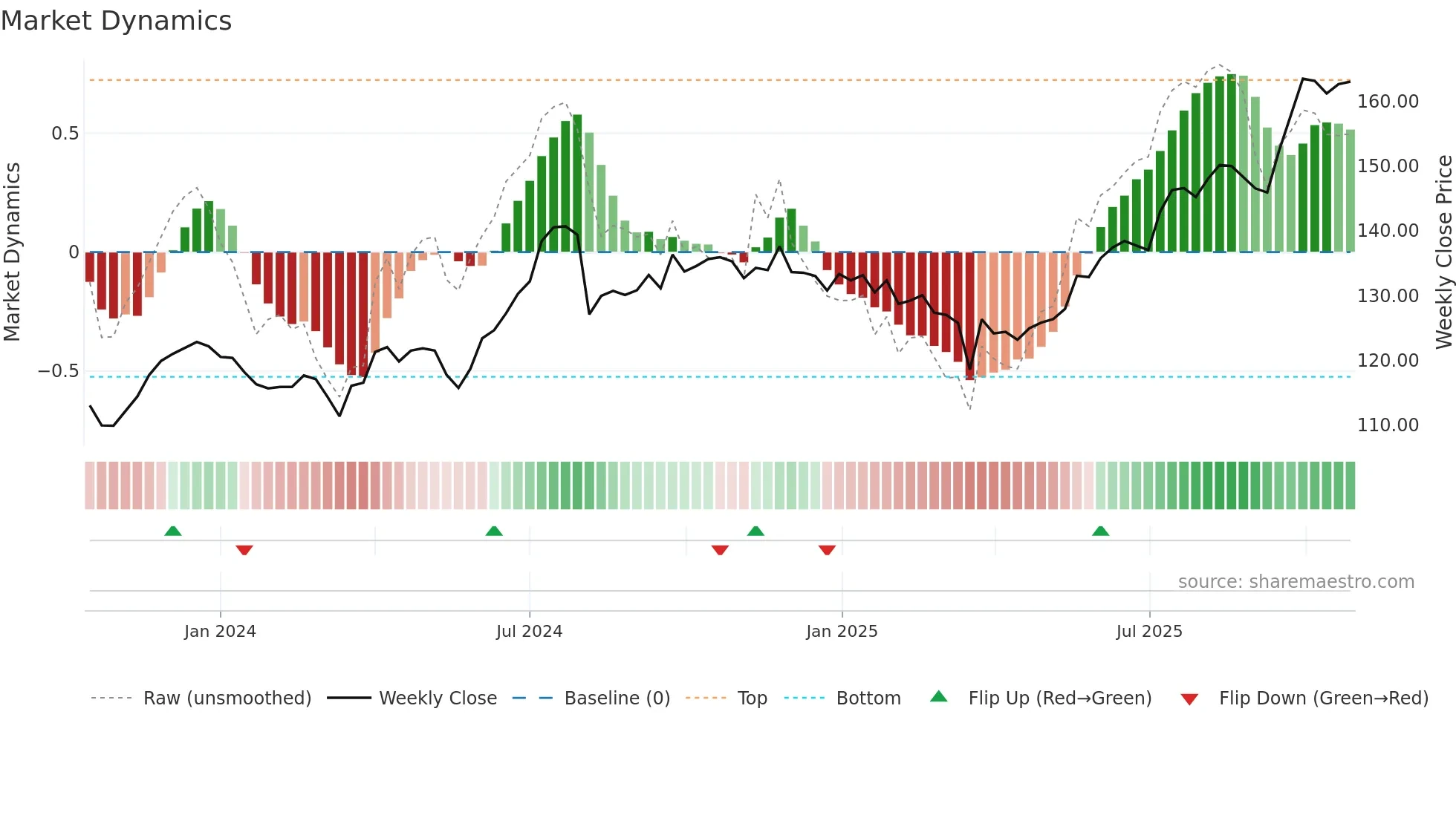 NXST weekly Market Dynamics chart