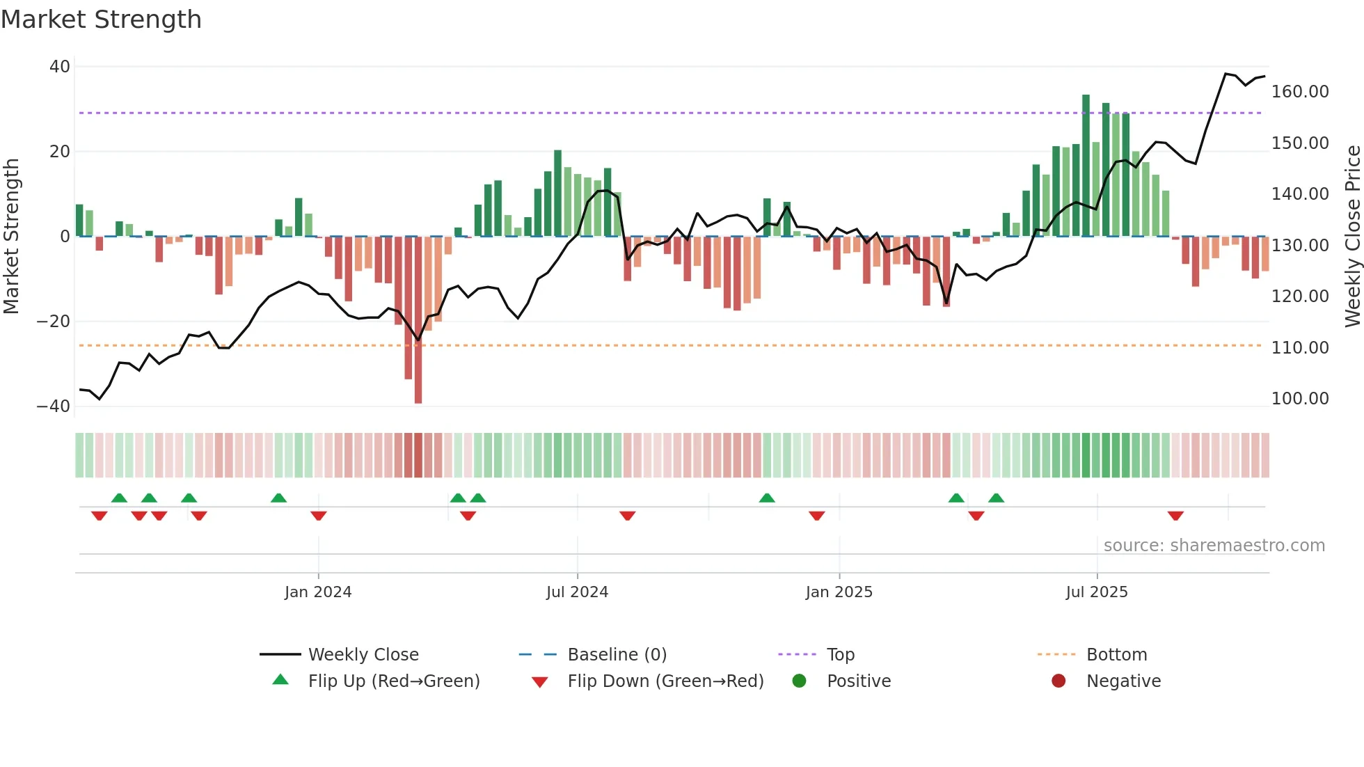 NXST weekly Market Strength chart