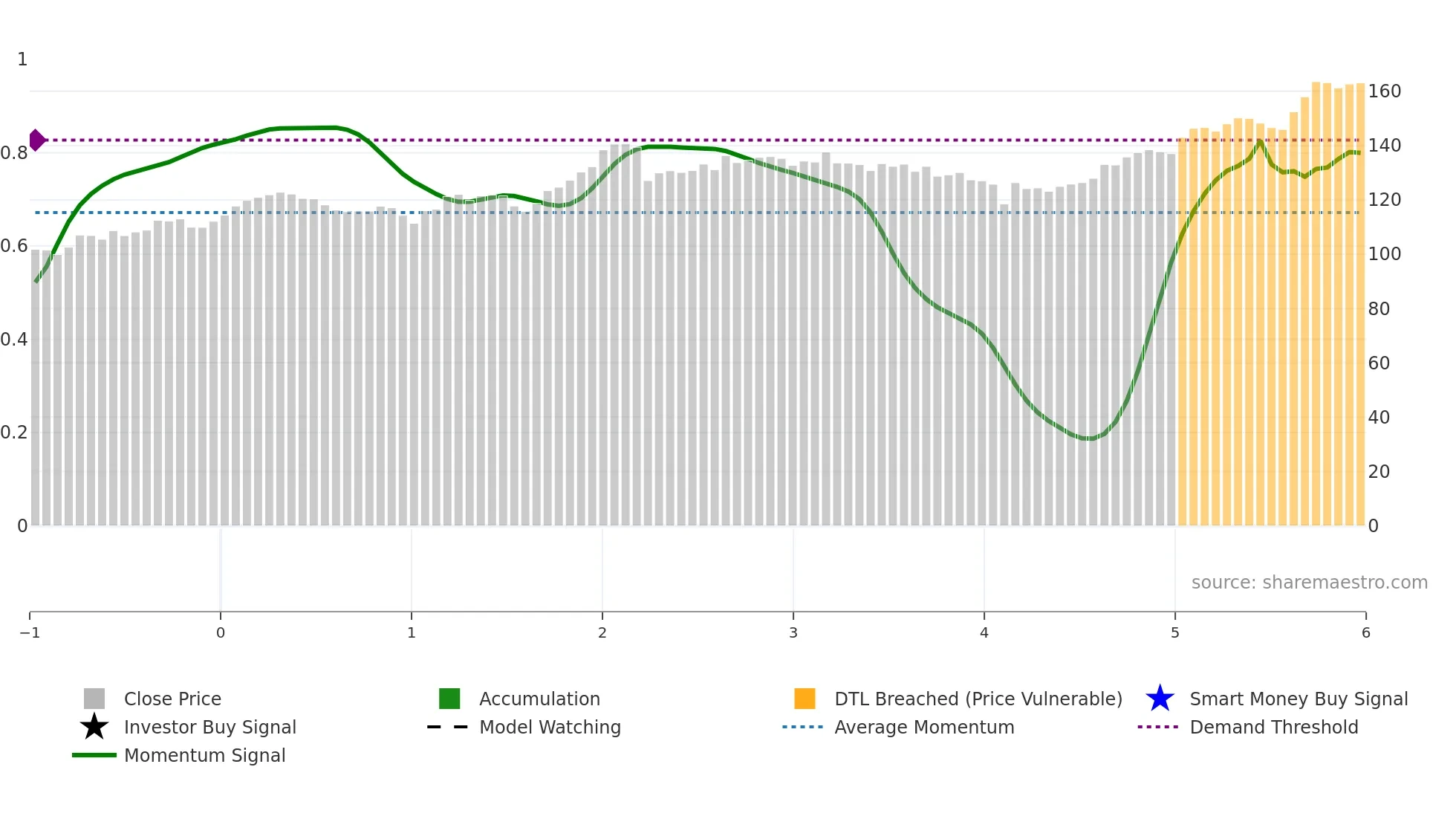 NXST weekly Smart Money chart