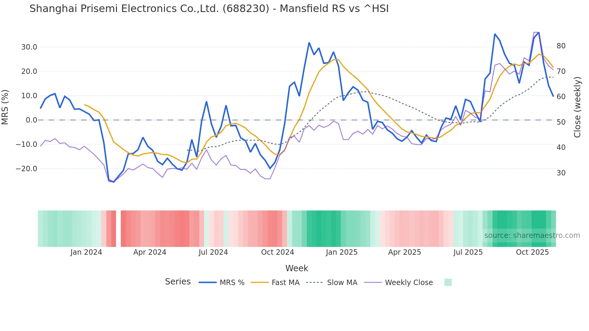 688230 Mansfield Relative Strength chart